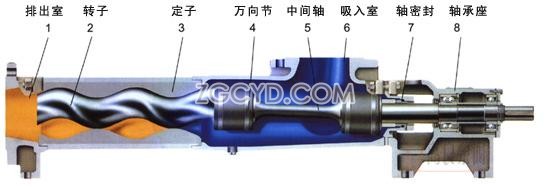 G單螺桿泵性能參數(shù)