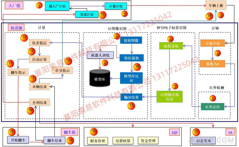 軌道衡無人值守業(yè)務(wù)流程圖（襄陽索易軟件)