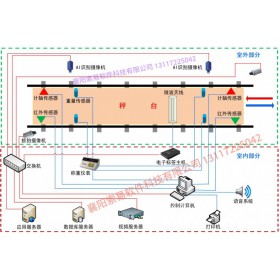 智能軌道衡無人值守系統(tǒng)