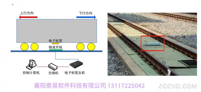 軌道衡無人值守電子標(biāo)簽（襄陽索易軟件)